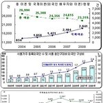 한국여자 <b>이혼율</b>이 더 높다는 근거를 대라고...