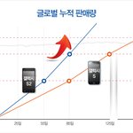 갤럭시S2 출시 85일만의 신기록!