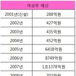 여성부에대하여