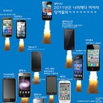 ★☆2011년 스마트폰 <b>서열</b>☆★