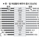 한국,일본여자들의 배우중요도 <b>요소</b>?