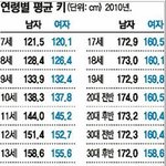 ◆ 남자 키따지는 여자들아 봐라 ◆