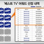 네덜란드에서도 인정받은 스마트<b>tv</b> 