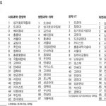 2011조선<b>일보</b>qs대학평가 부문 별 순위다