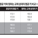 <b>국가별</b> 배우자의 원하는 평균키