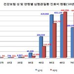 <b>심혈</b>관질환, 60대 이상부터 여성이 많아
