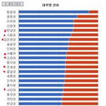 대학별 <b>성비</b>입니다