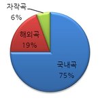 슈퍼스타k3 참가자 오디션곡 유형별 통계 분석