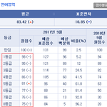 ★☆현재 고3(93)년생의 실체★☆