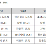 슈주가 대중성으로 욕먹는 이유?