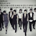 남자 아이돌, 그룹별 <b>평균</b> 나이