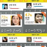 슈퍼스타k3 도전자 얼굴<b>인식</b>!! 손예림은 김태희 닮은꼴?!