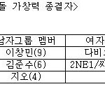 전문가들이 뽑은 아이돌 보컬 <b>랭킹</b>