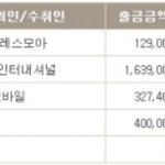 엄마가모아준돈1000만원.3달만에다썼네요.
