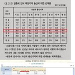 결혼 <b>비선호</b> 지역 1위