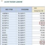 지역별 헷까닥 비율 고찰