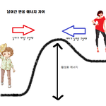 이과생을 위한 연애지침서 (화학반응편)