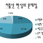 저출산 문제!!!!! 꼭 한번 읽어주세요.