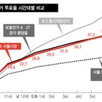 ‘강남 <b>결집</b>’ 오세훈 당선 때보다 약했다