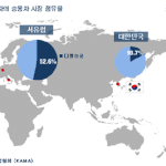 전통적으로 디젤차의 <b>선호도</b>가 높은 유럽