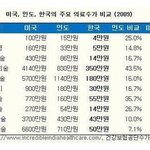우리 100만원으로 이빨뽑으실래요? 아니면 <b>노스</b>페딩 5개사실래요?