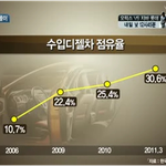 디젤차를 선호하는 유럽<b>지역</b>