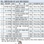 [남자필독!!!]★★★난 몇등급 남자인가?★★★★★★