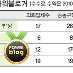 파워 <b>블로그</b>의 수입??