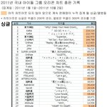 2011년 일본진출한 한국아이돌들의 음반<b>판매</b><b>랭킹</b>