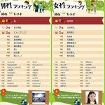 2011년 일본에서 가장 인기있는 남,녀가수 랭킹(동방신기,소녀시대...