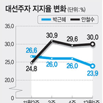 ★한나라당, mb, 박근혜 지지율 <b>동반</b>하락!!!!!★