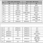 공무원 관련 글이 올라와서;;