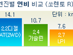 디젤차에 대한 인식이 많이 바껴가는듯~