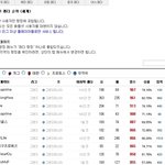 현재 스타크래프트2 세계<b>랭킹</b> 현황