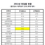 2011년 취업률 및 대학원 <b>진학</b>률 현황
