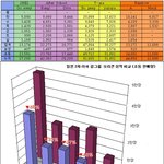 내가 제일 잘나간다던 <b>2ne1</b> 일본음반판매량 시망수준(아 포미닛은...