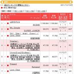 이번주 일본음악랭킹 best10(슈퍼주니어 2위 외 한류그룹 <b>다수</b>)