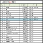 2011년 일본 싱글&amp;앨범&amp;<b>dvd</b> 수입많은 가수 랭킹