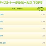 가치(카라 730억 소녀시대 600억 <b>2pm</b> 150억 샤이니 130억)