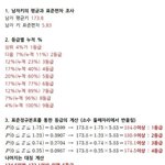 (확실한 <b>자료</b>로 수정)남자들 키 성적표