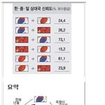한,중,<b>일의</b> 상대국 호감도는 과연...