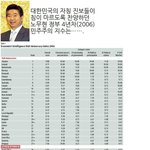뭐? 노무현때보다 가카때 민주주의가 <b>후퇴</b>했다고?