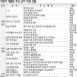 대통령님의 공약 <b>이행</b> 상항