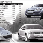 여러면에서 만족할 수 있는 디젤차의 발전