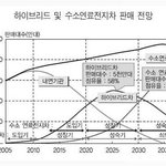 세계 자동차 <b>산업</b>의 흐름 <b>전망</b>