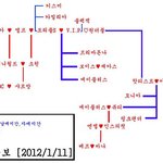 ★★★★★아이돌팬덤족보[2차수정]★★★★★
