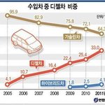 늘어나고 있는 디젤차 비중