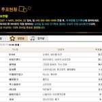 3:07 기준 <b>서가</b>대 신인상투표 상태