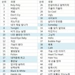 ★★★★2011년 가온 올해의 음원 순위★★★★