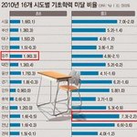 저짝 기초학력 <b>미달</b>